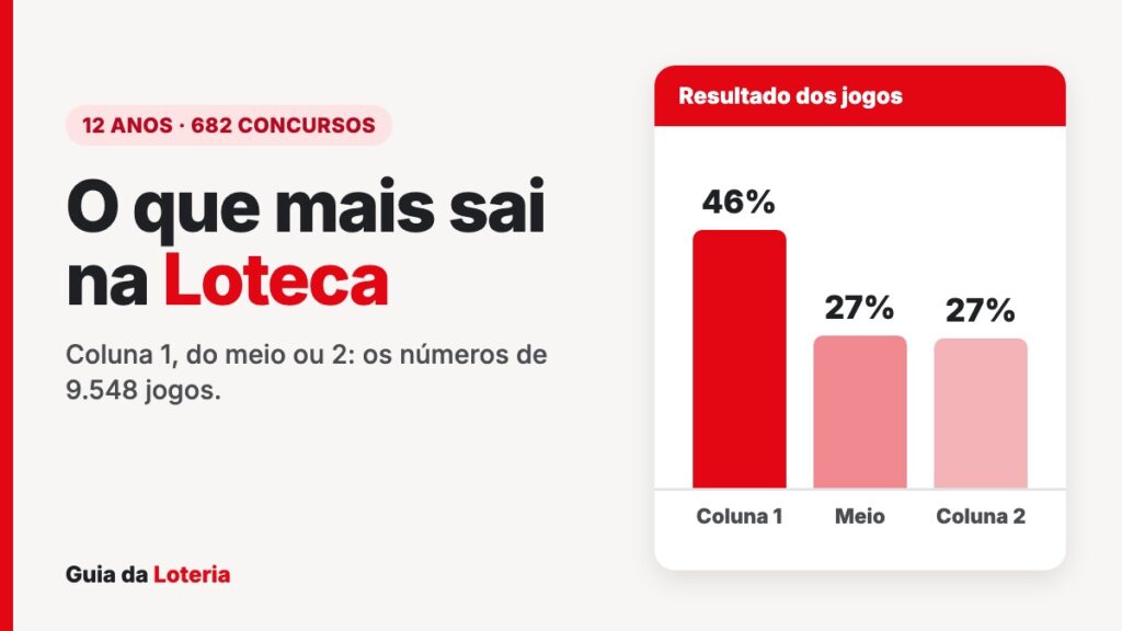 O que mais sai na Loteca: coluna 1 em 46% dos jogos, empate em 27% e coluna 2 em 27%