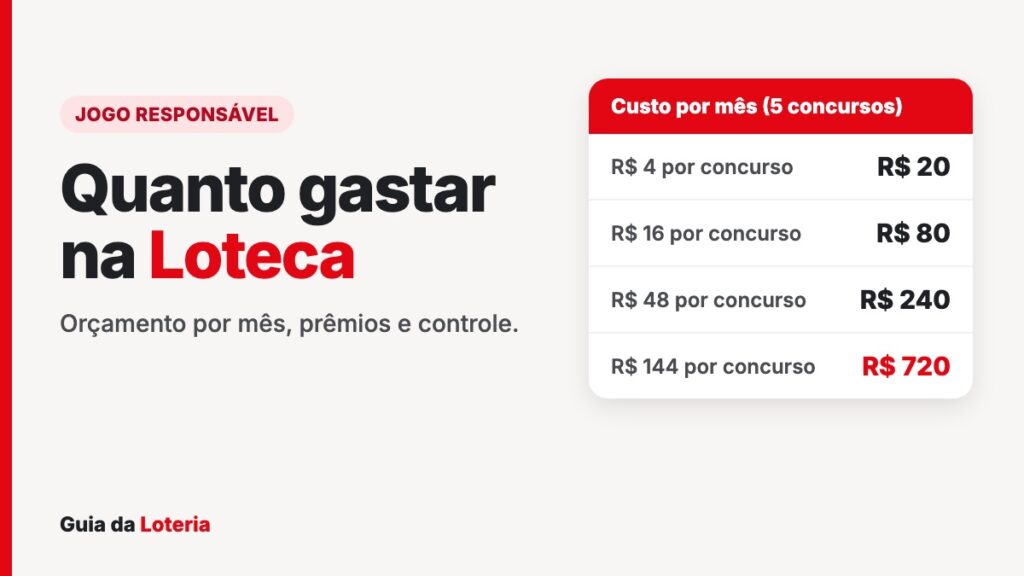 Quanto gastar na Loteca: orçamento por mês e jogo responsável Quanto gastar na Loteca: custo por mês de cada formato de aposta