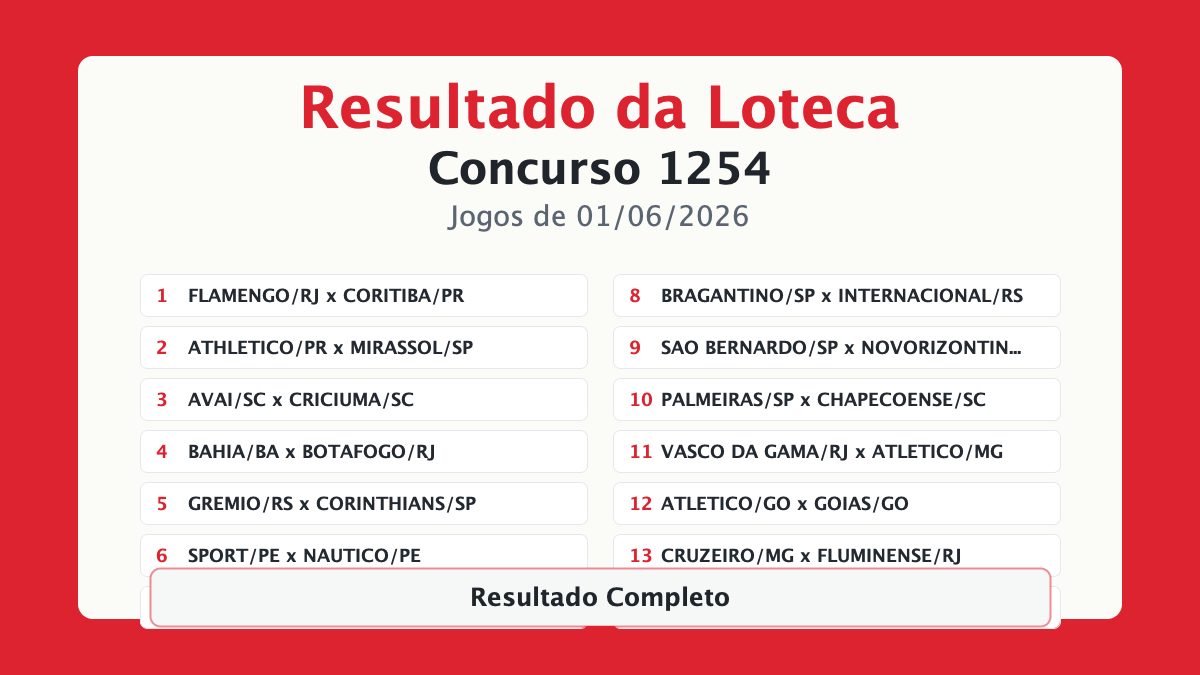Resultado da Loteca 1254: Quatro apostas faturam o prêmio principal