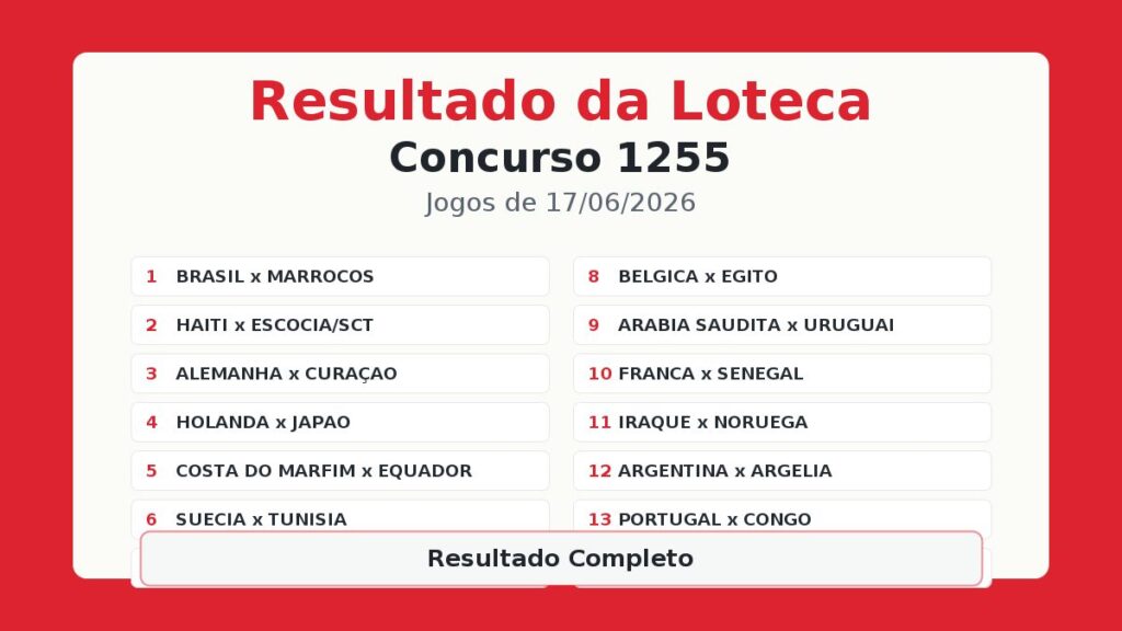 Resultado da Loteca 1255: Rateio oficial e ganhadores do concurso Resultado da Loteca 1255: Rateio oficial e ganhadores do concurso