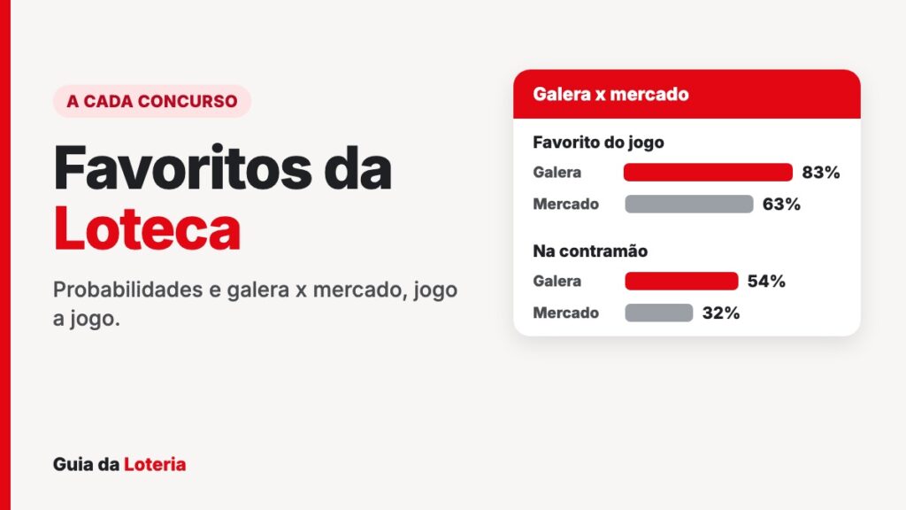 Loteca 1277: favoritos, zebras e probabilidades Favoritos da Loteca: galera x mercado, jogo a jogo