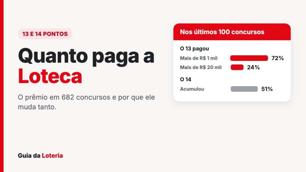 Quanto paga a Loteca: o prêmio de 13 e 14 pontos em 682 concursos Quanto paga a Loteca: prêmio de 13 e 14 pontos nos últimos concursos